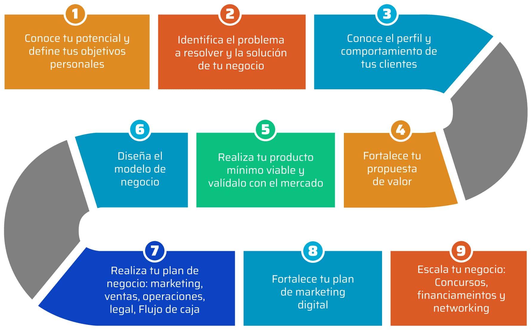 Optimiza tu tiempo y recursos para escalar tu proyecto sin quemarte