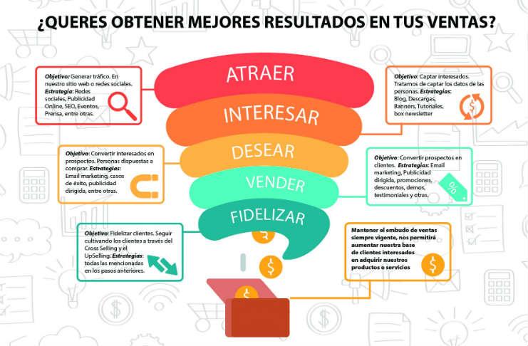 Convierte prospectos en estudiantes comprometidos con tu oferta irresistible