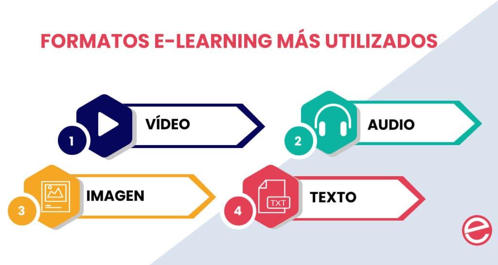 Elige los formatos de contenido que mantengan a tus alumnos motivados
