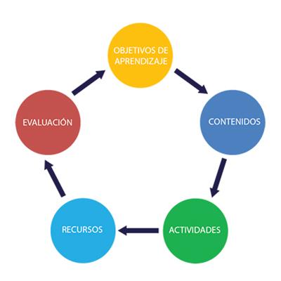 Cómo Estructurar un Curso Online: La Plantilla Definitiva (Paso a Paso)