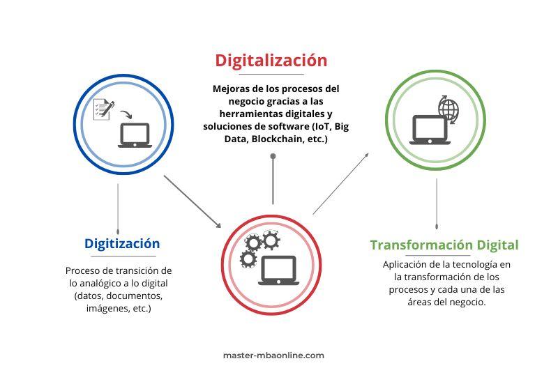 Detecta las áreas clave de tu negocio que necesitan un cambio digital