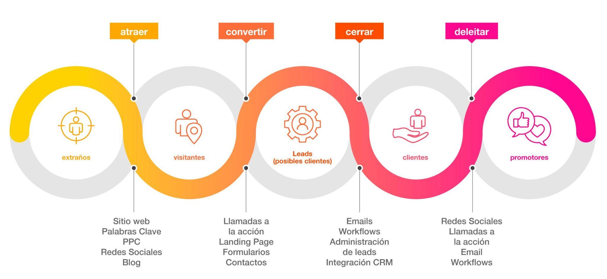 Aprovecha la integración de pagos y seguimiento para que las ventas generen ingresos pasivos de forma continua