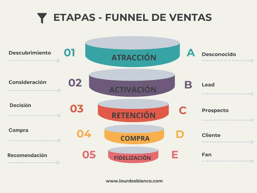 Diseña tu embudo perfecto adaptado a tu tipo de negocio y a las necesidades reales de tus clientes ideales